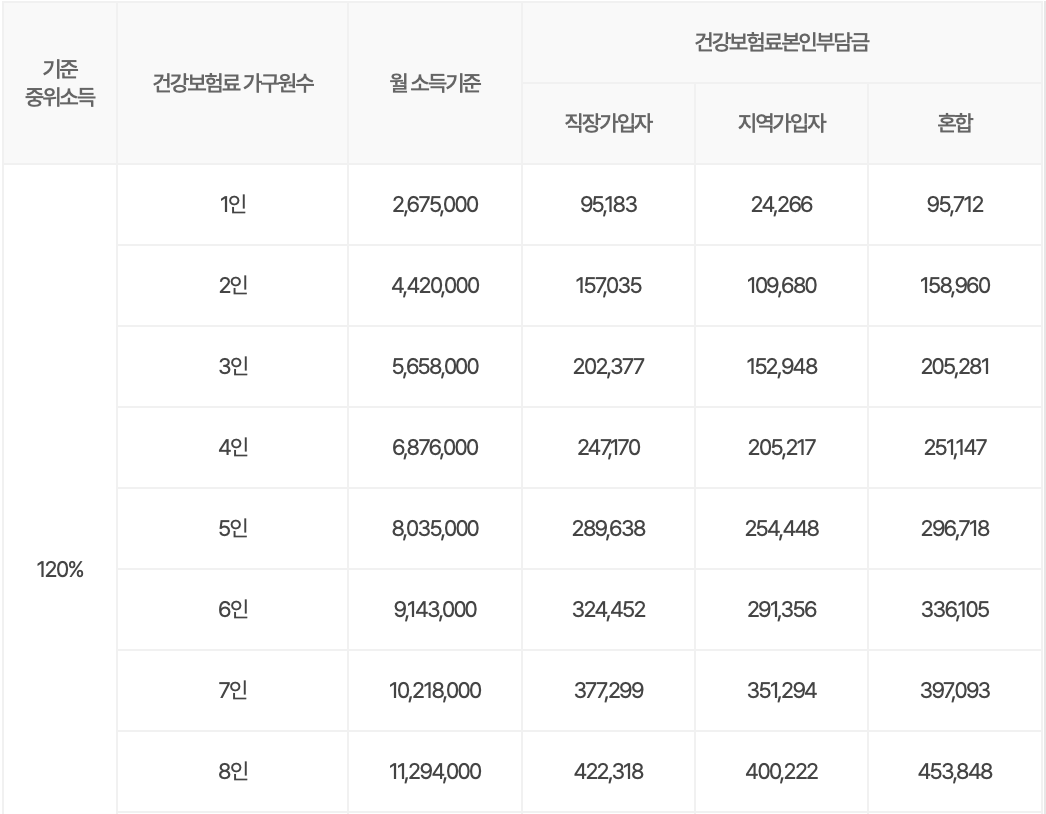 2024년 건강보험료 소득판정 기준표