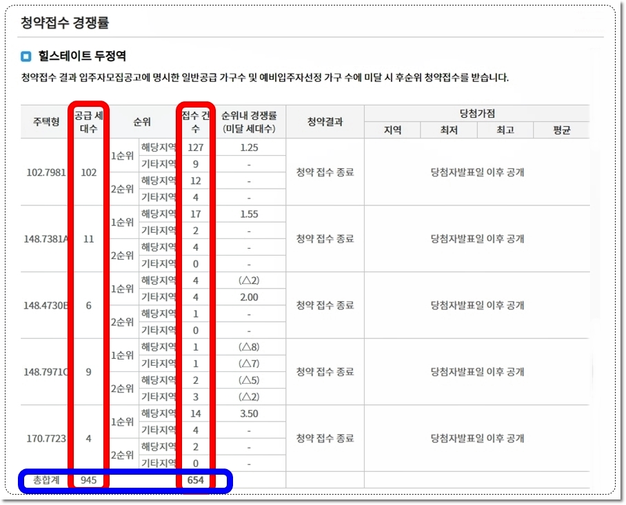 천안 힐스테이트 두정역 아파트 102 타입 이상 청약접수 경쟁률