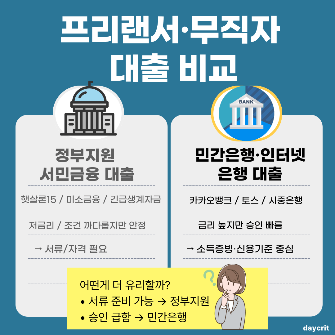 프리랜서, 무직자 대출비교