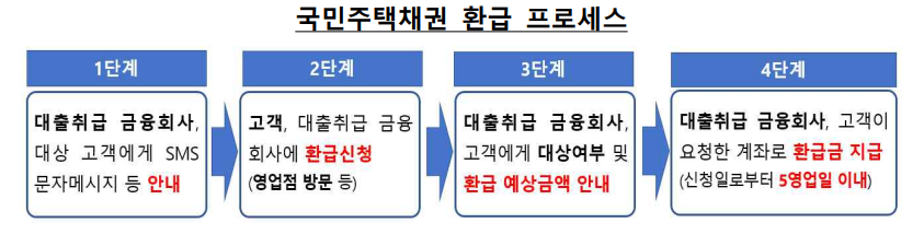 국민주택환급 프레세스