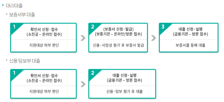 소상공인 정책자금 신청 총정리
