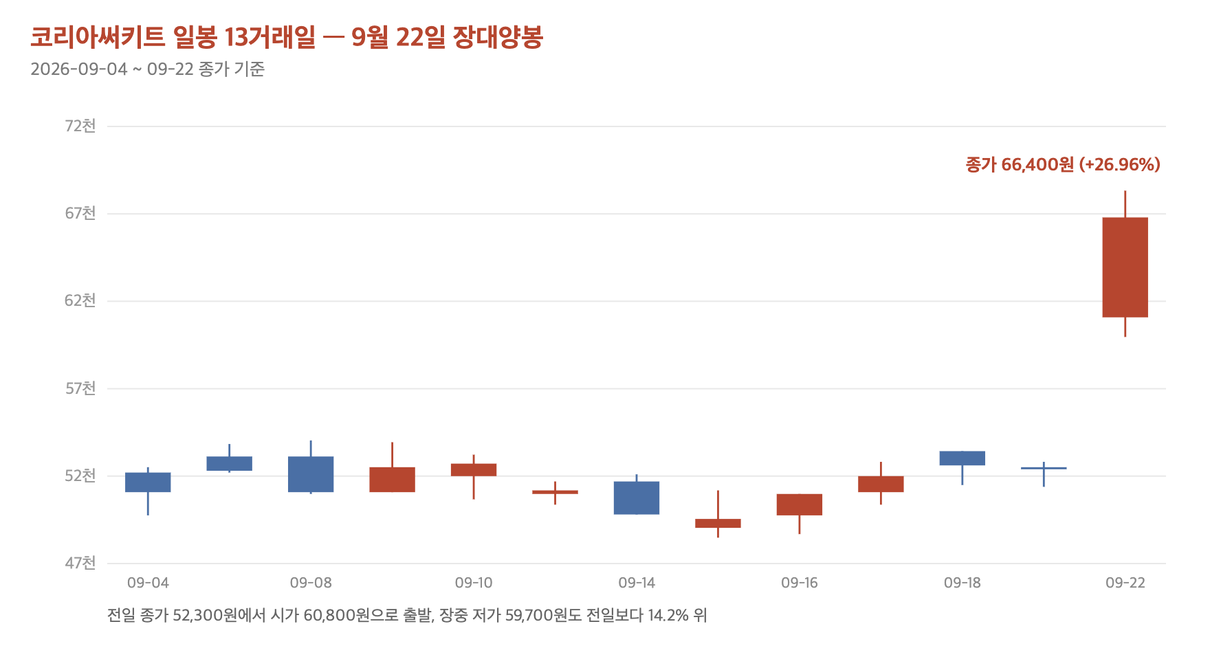 코리아써키트 일봉 13거래일, 9월 22일 장대양봉