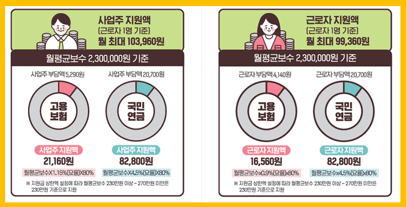 두루누리 사업주와 근로자 고용보험과 국민연금 지원 금액 비교