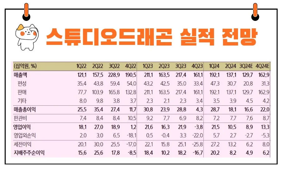 스튜디오드래곤 실적