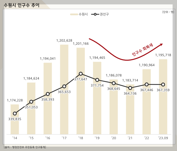 수원시 인구추이