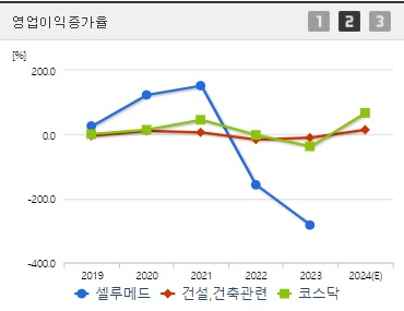 셀루메드 주가 전망 영업이익증가율