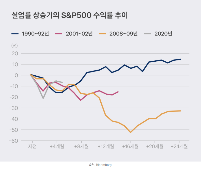 실업률 상승기의 S&P500 수익률 추이