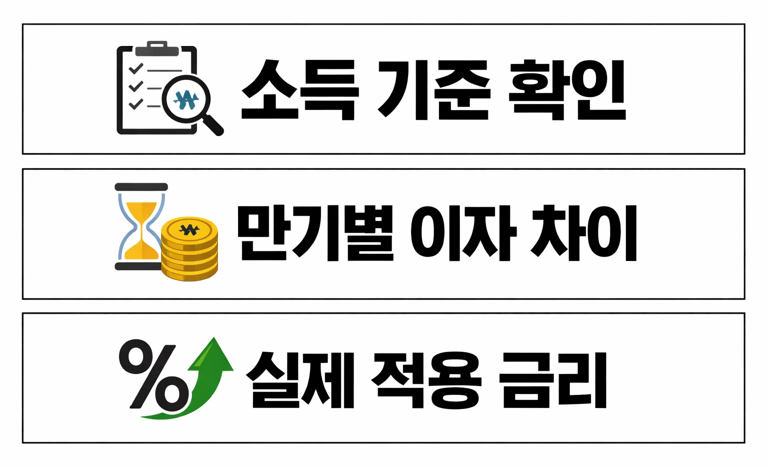 디딤돌대출 금리 계산 시 소득&middot;만기&middot;우대조건을 종합해 최종 적용 금리가 결정되는 구조를 한눈에 보여주는 이미지