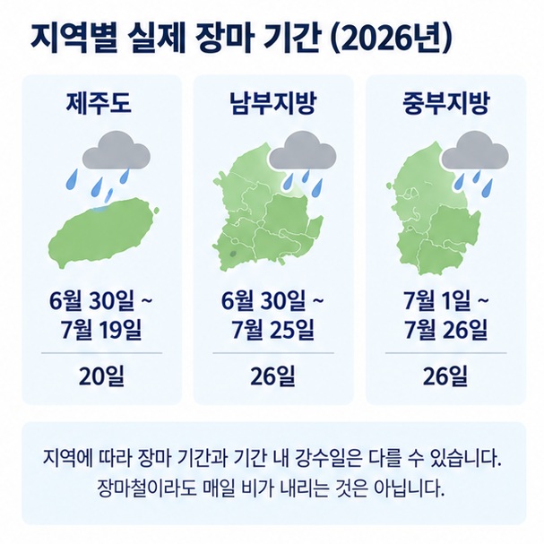 2026년 제주도 남부지방 중부지방 장마 시작일 종료일 기간을 표로 비교한 이미지