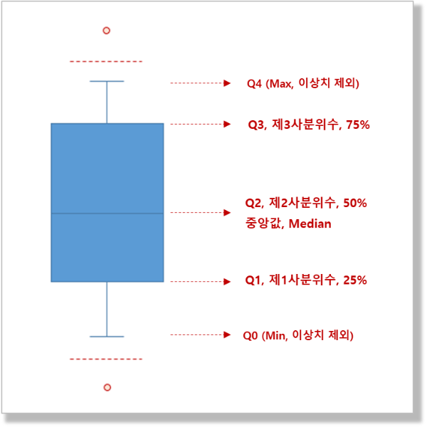 상자 수염 차트를 그리는 5가지 데이터