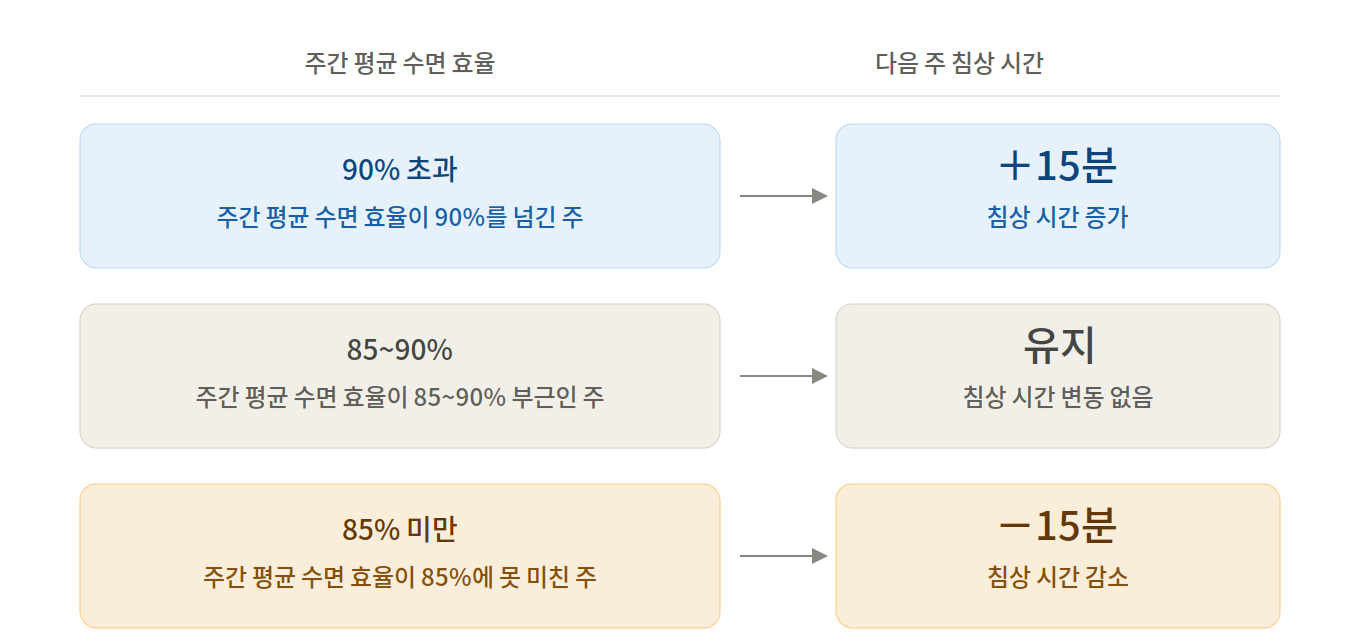 CBT-I 침상 시간 조정, 주간 평균 수면 효율을 분석해 15분 단위로 조정