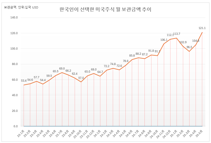 한국인의 미국 주식 월별 보관금액 추이 그래프, 출처 : 한국예탁결제원