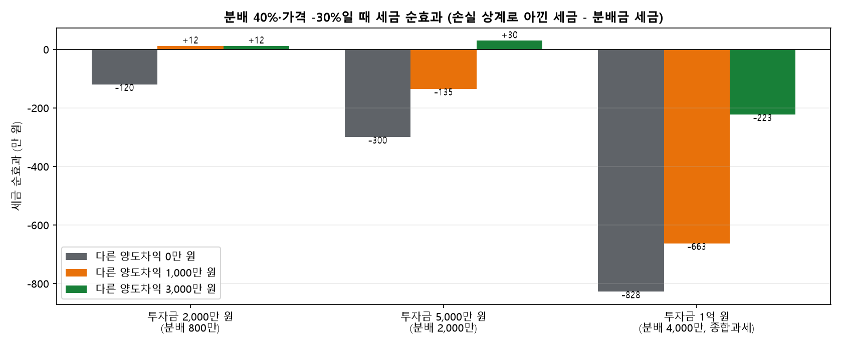 분배 40%&middot;가격 -30%일 때 투자금과 다른 양도차익별 세금 순효과 막대 차트