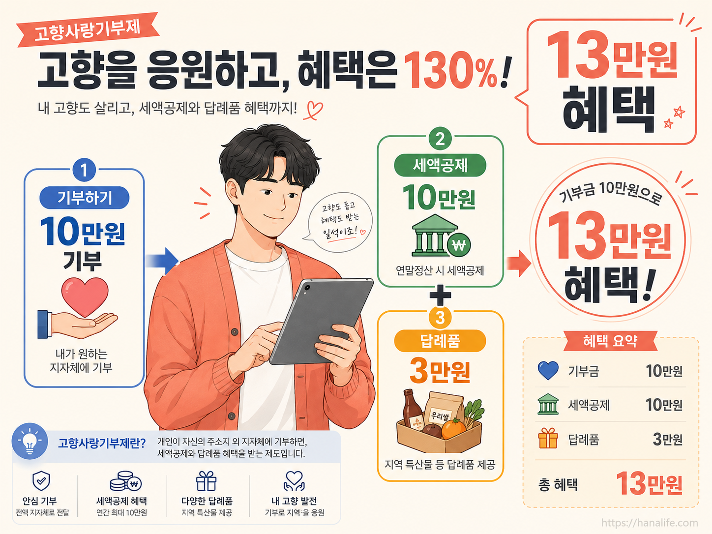 고향사랑기부제 10만원 기부 시 세액공제와 답례품으로 돌려받는 13만원 혜택 요약 인포그래픽