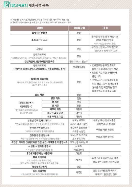 청년월세특별지원금 제출서류