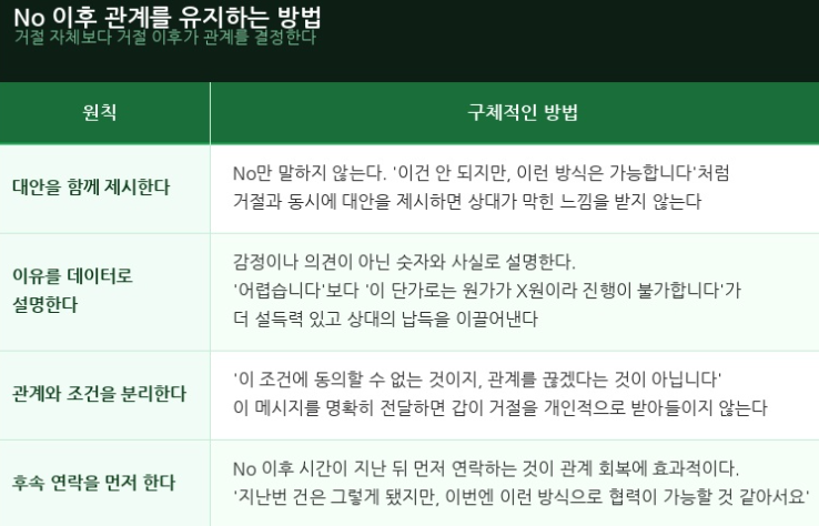 NO 이후 관계를 유지하는 방법