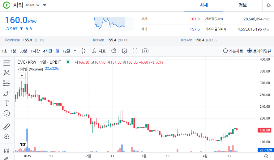 시빅 코인 시세 가격 전망