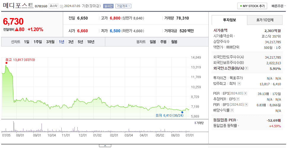 메디포스트_주가