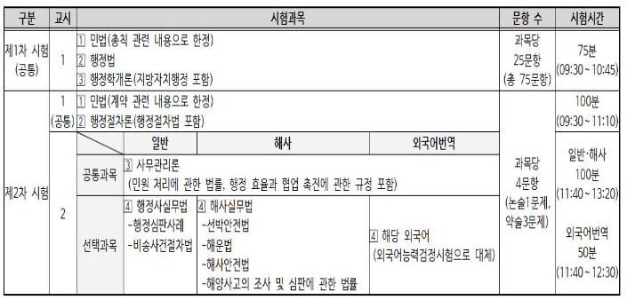 행정사시험과목설명