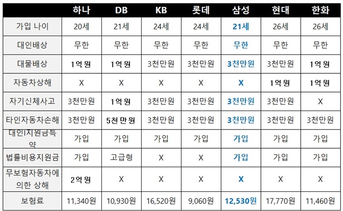 삼성 원데이 자동차보험 비용 비교