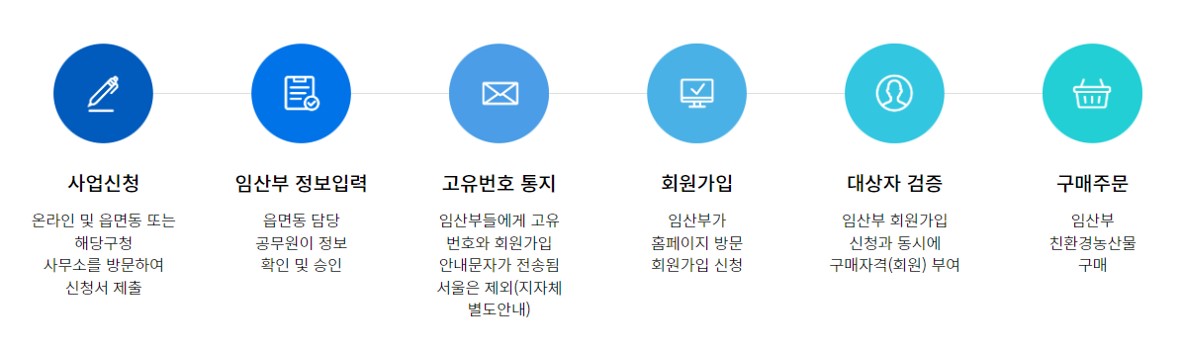 임산부 친환경 농산물 신청방법