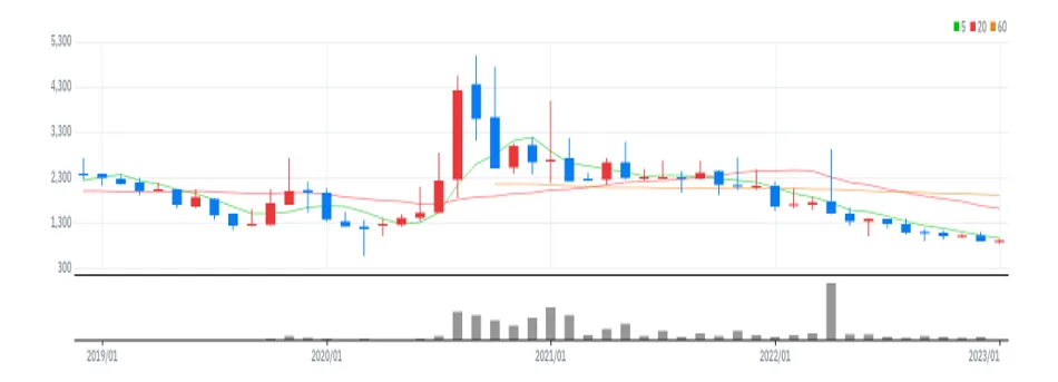 금호에이치티 월봉
