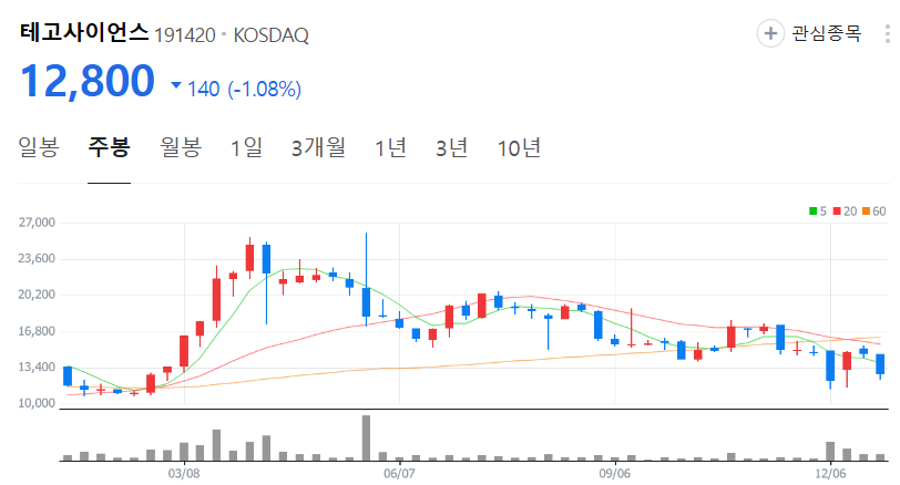 테고사이언스-주가-주봉