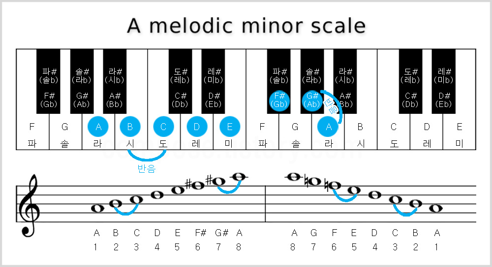 가단조, A melodic minor scale