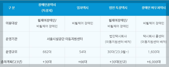장애인콜택시확대와 바우처택시이용안내