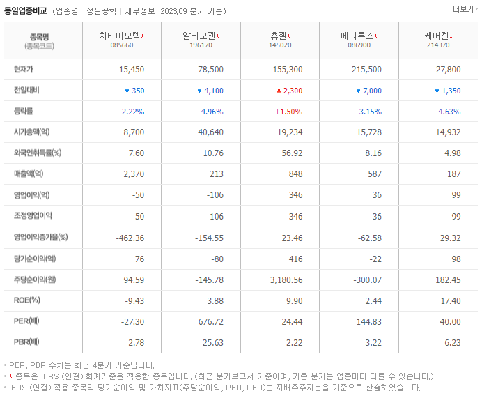 차바이오텍_동종업비교자료