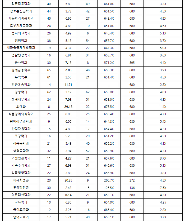 영남대학교수시결과4
