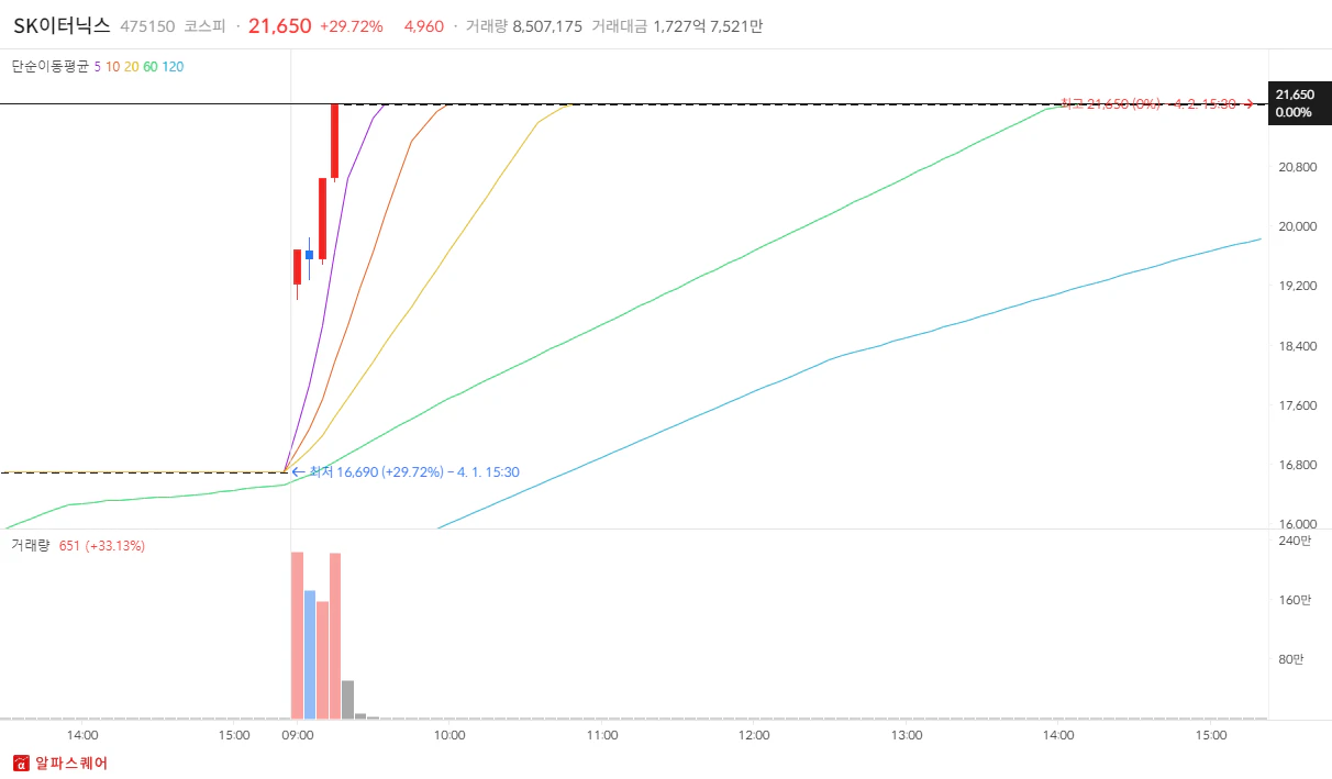 2024년 4월 02일 SK이터닉스 상한가 분석 5분봉차트