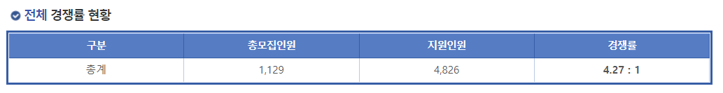 2023학년도 숙명여자대학교 정시 전체 경쟁률 현황