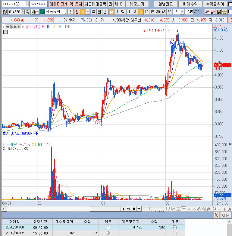 4월6일 극동유화 분봉