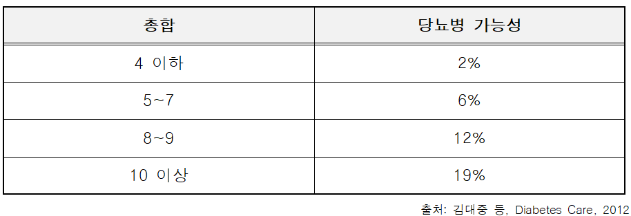 당뇨병-예측지수