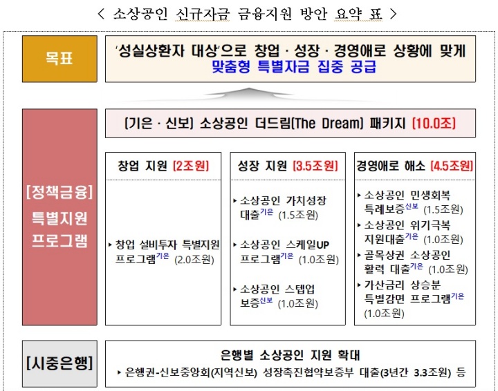 소상공인 정책금융 특별지원