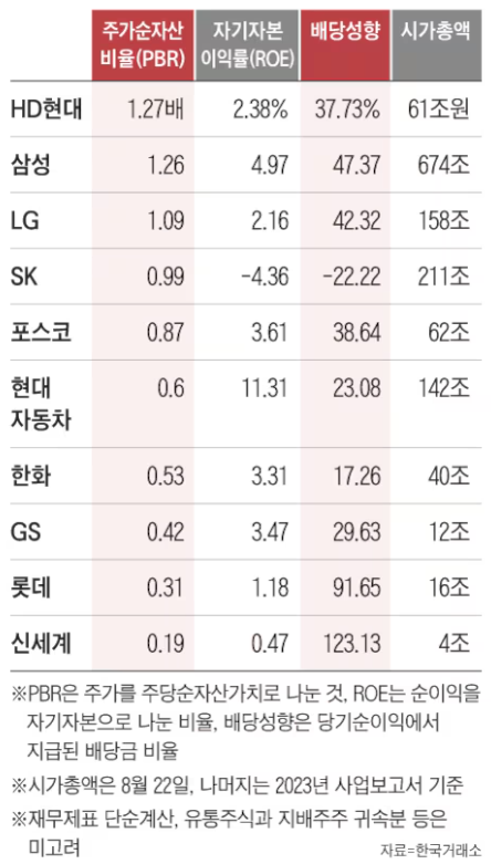 한국 10대그룹 재무현황