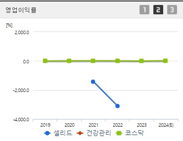 셀리드 영업이익률