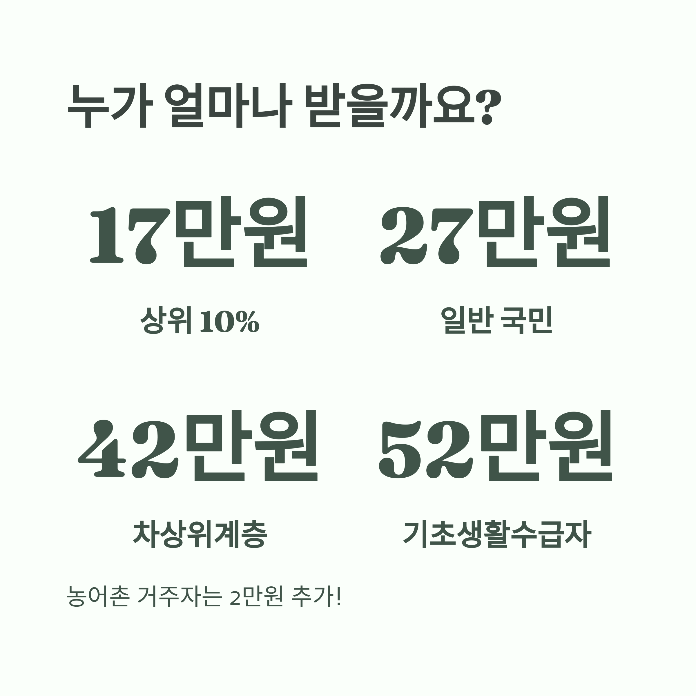 지원 대상 및 금액 요약