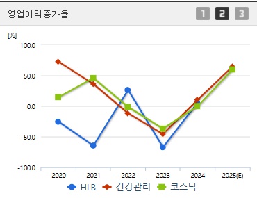 HLB 주가 영업이익 (0409)