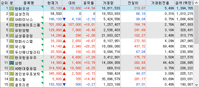 거래대금 상위 15종목