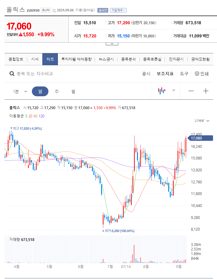 올릭스 주가 분석