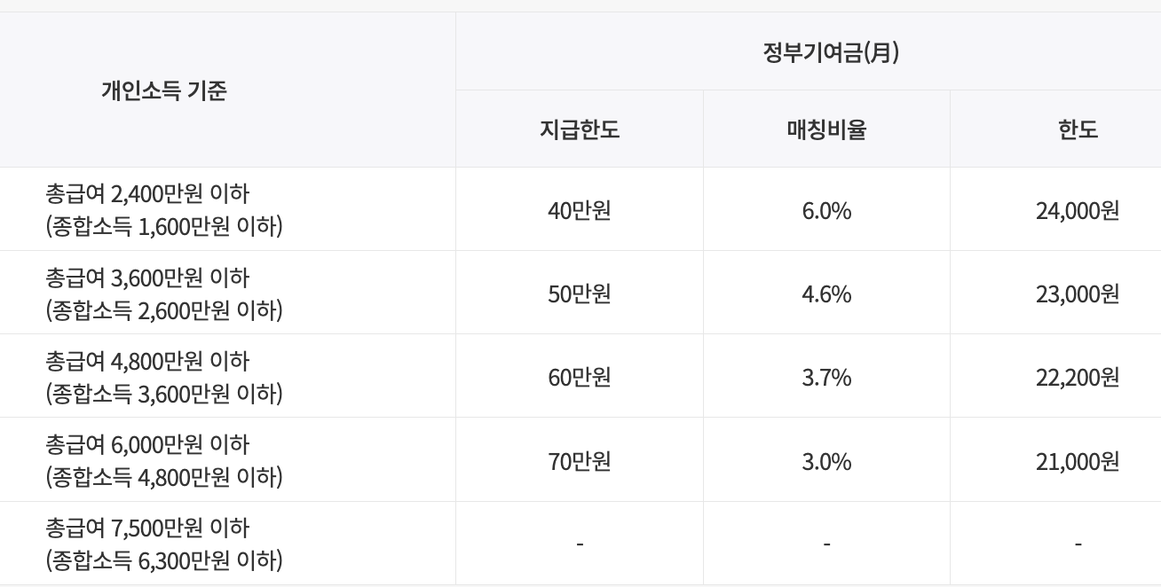 청년도약계좌 가입조건 신청기간 신청방법 혜택