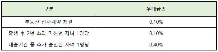 버팀목 대출 우대 금리