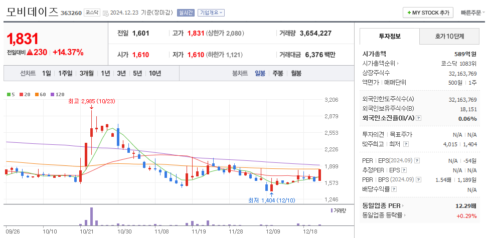 모비데이즈 일봉차트