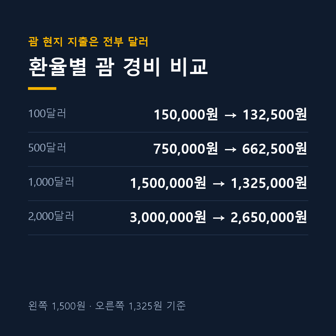괌 여행 경비 환율별 원화 비교 카드