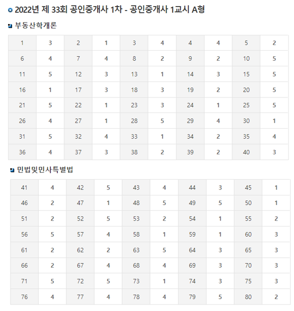 2022년 제 33회 공인중개사 1차 - 공인중개사 1교시 A형
가답안
