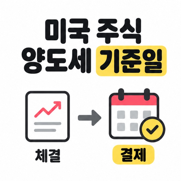 미국 주식 양도세 기준일이라는 제목 아래 체결을 나타내는 주가 문서에서 결제를 나타내는 달력으로 화살표가 이어지고 결제 문구가 노란색으로 강조된 대표 썸네일