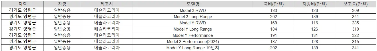 2025년 경기도 양평군 전기차 보조금