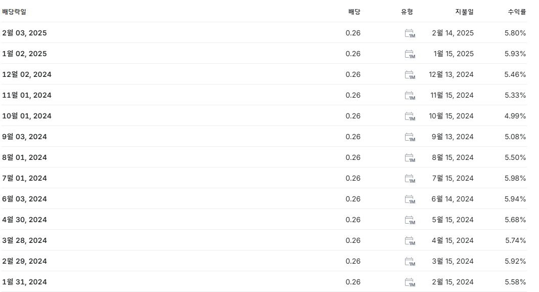 리얼티인컴 배당